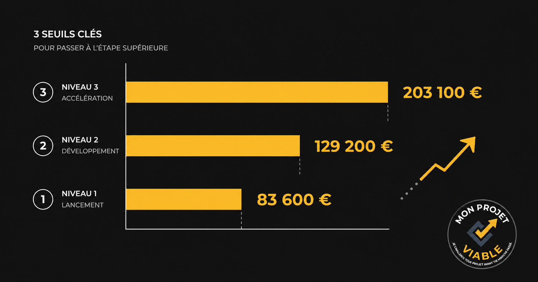 Seuils chiffre d'affaires micro-entreprise 2026-2028 : évolution des plafonds par catégorie