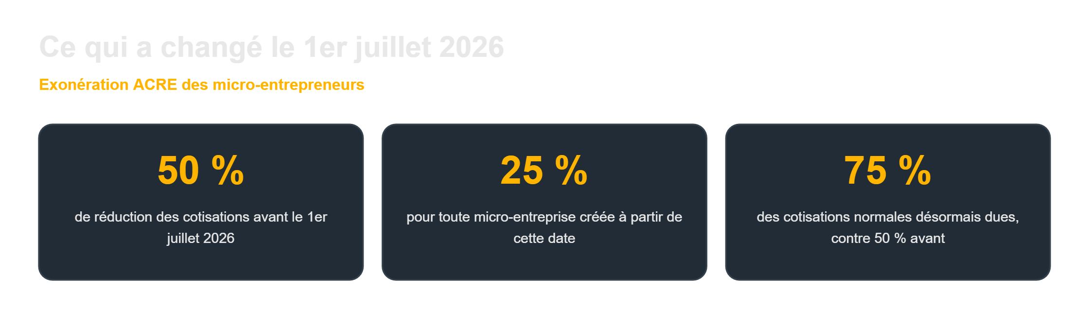 ACRE 2026 : l'exonération des micro-entrepreneurs passe de 50 % à 25 %