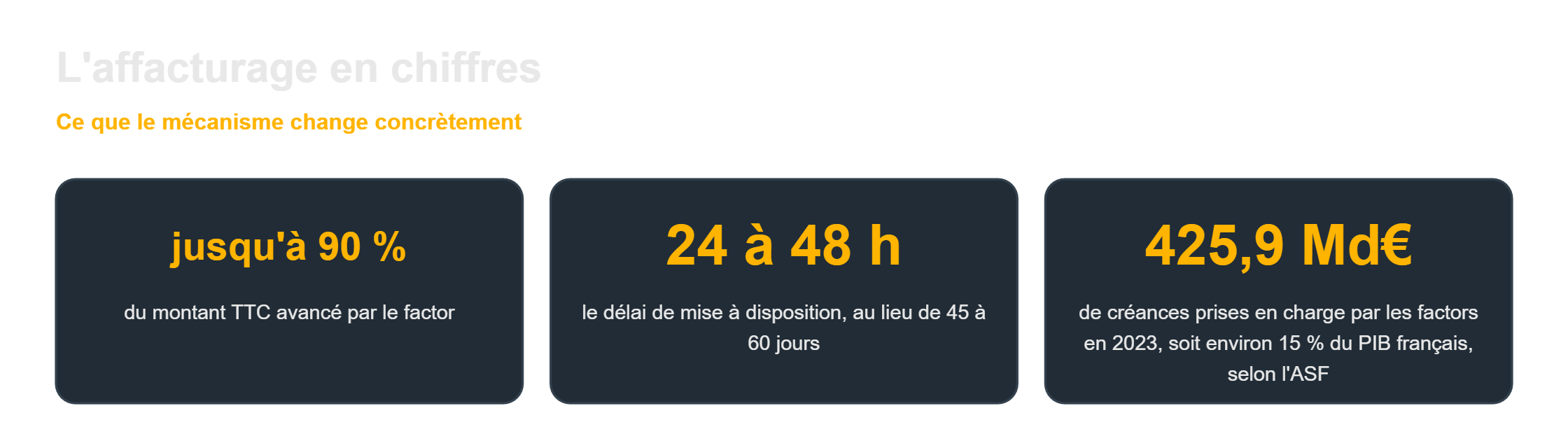 L'affacturage en chiffres : jusqu'à 90 % avancés sous 24 à 48 heures