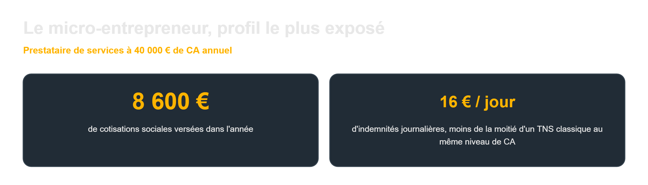 Arrêt maladie TNS : le micro-entrepreneur touche environ 16 € par jour d'indemnités