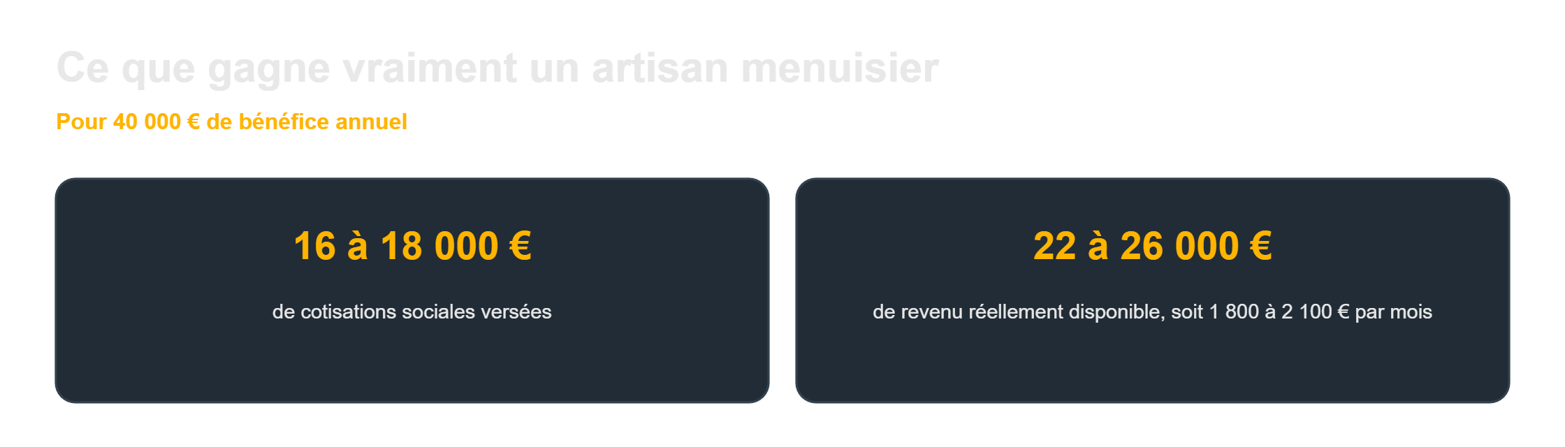Rentabilité artisan menuisier : le revenu réellement disponible pour 40 000 € de bénéfice
