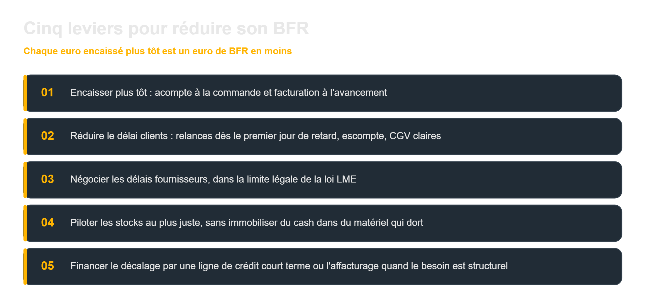 Réduire son besoin en fonds de roulement : les cinq leviers concrets