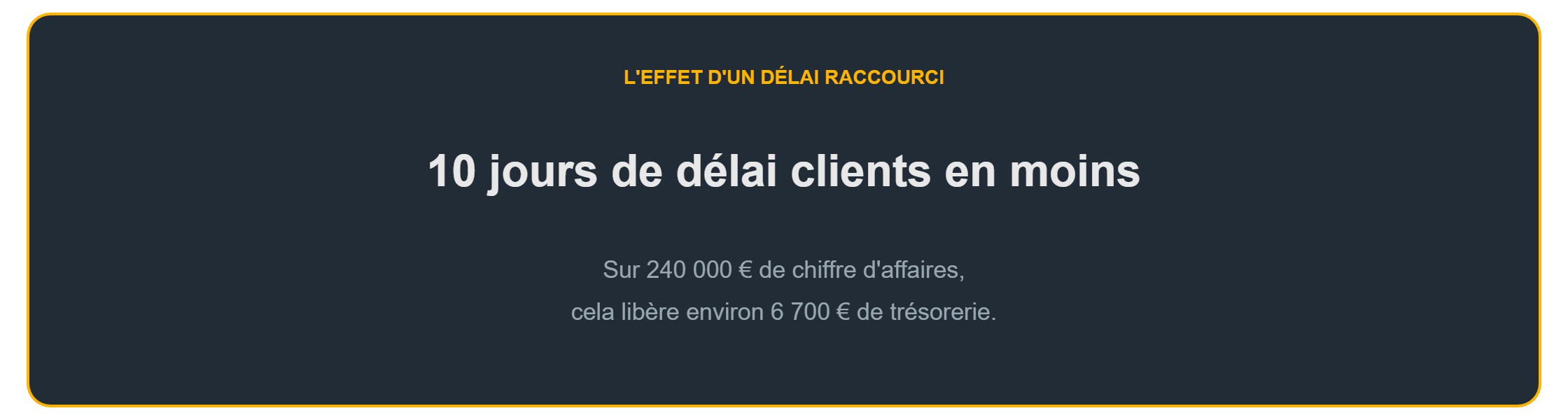 Besoin en fonds de roulement : dix jours de délai clients en moins libèrent 6 700 € de trésorerie
