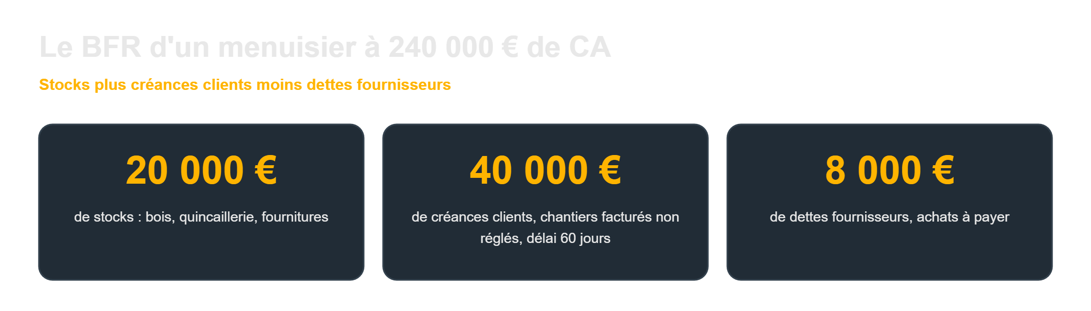 Calculer son besoin en fonds de roulement : l'exemple chiffré d'un menuisier à 240 000 € de CA