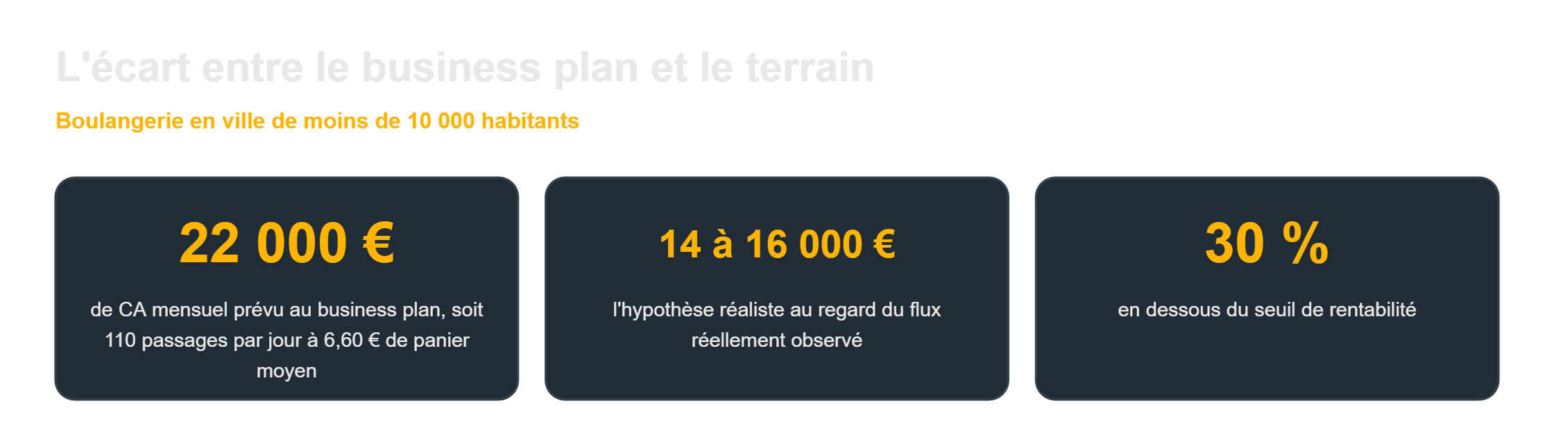 Business plan boulangerie : l'écart entre le prévisionnel et le flux réellement observé