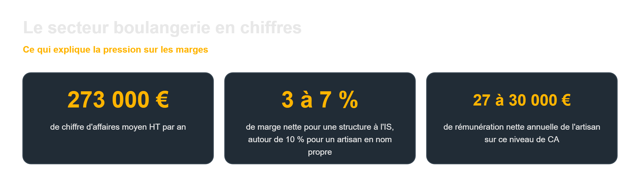 Business plan boulangerie : les chiffres du secteur qui expliquent la pression sur les marges