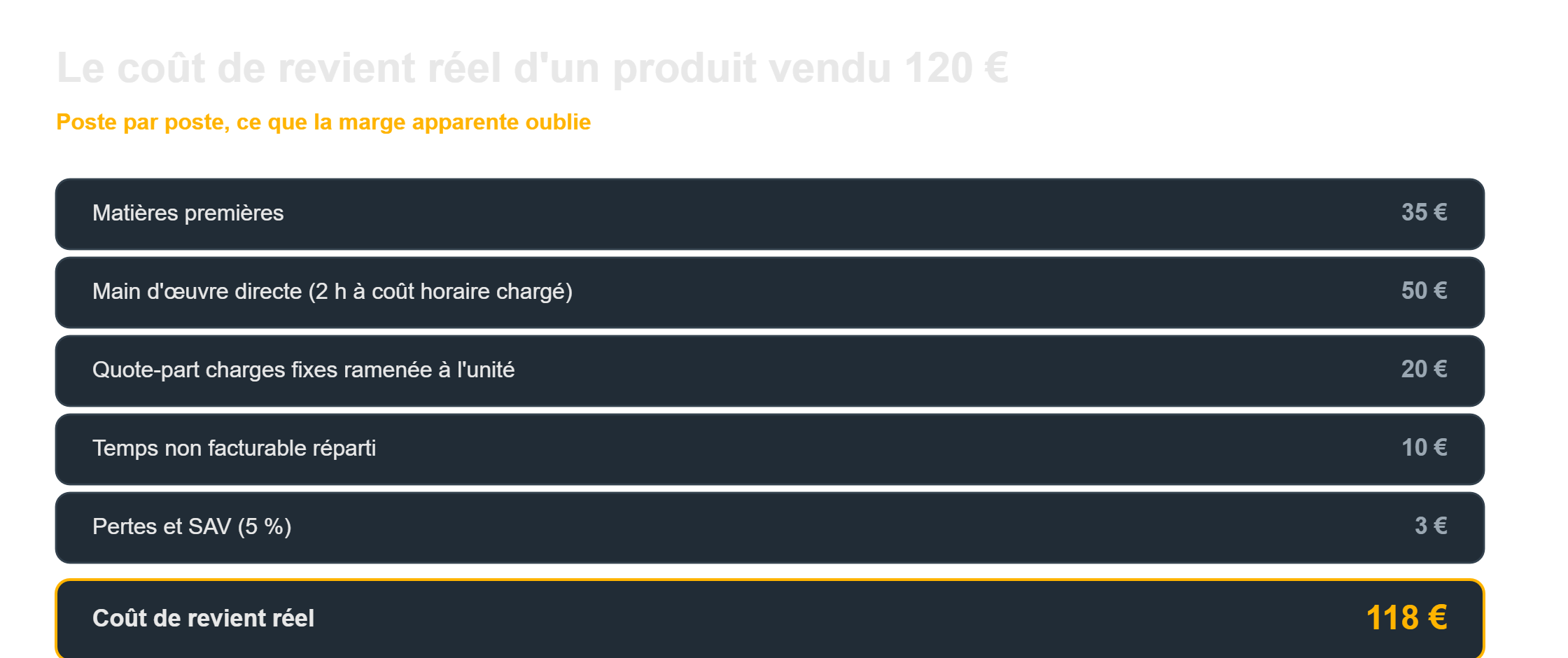 Calculer son coût de revient : la décomposition poste par poste d'un produit vendu 120 €