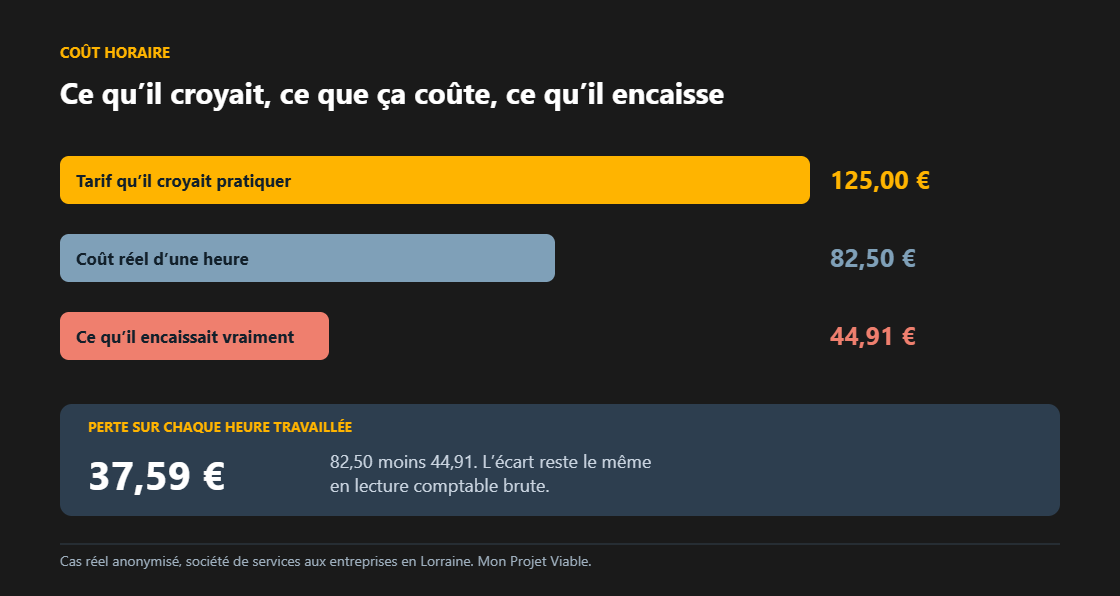 Coût horaire réel de 82,50 € contre 125 € supposés et 44,91 € encaissés