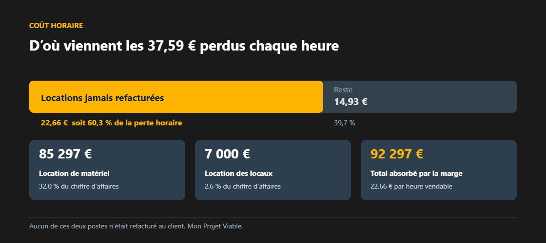 Décomposition des 37,59 € perdus par heure, dont 22,66 € de locations non refacturées