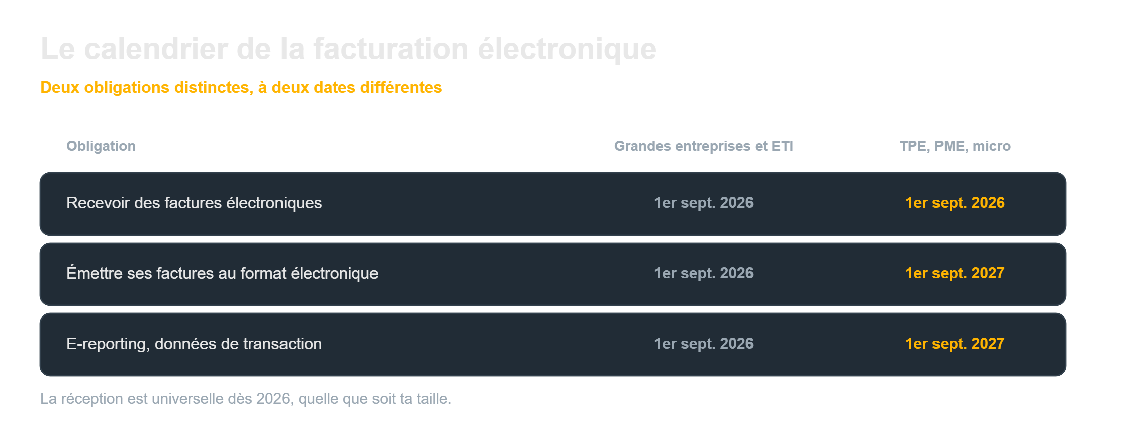 Facturation électronique : le calendrier des obligations en 2026 et 2027 selon la taille d'entreprise