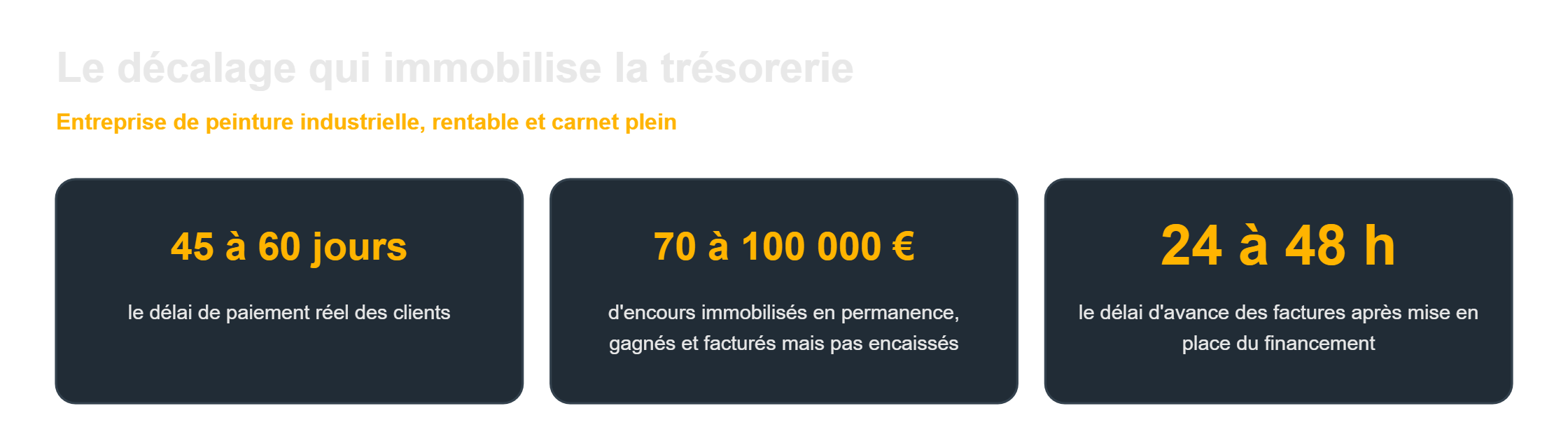 Financer ses encours clients : 45 à 60 jours de délai et jusqu'à 100 000 € immobilisés