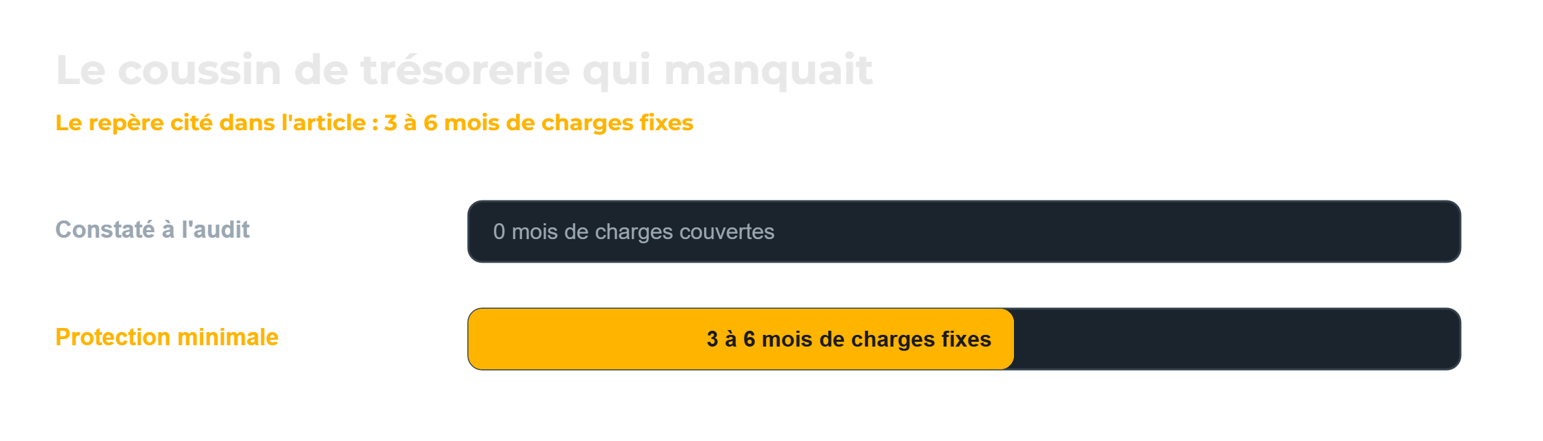 Modèle économique d’une association : coussin de trésorerie de 3 à 6 mois de charges fixes
