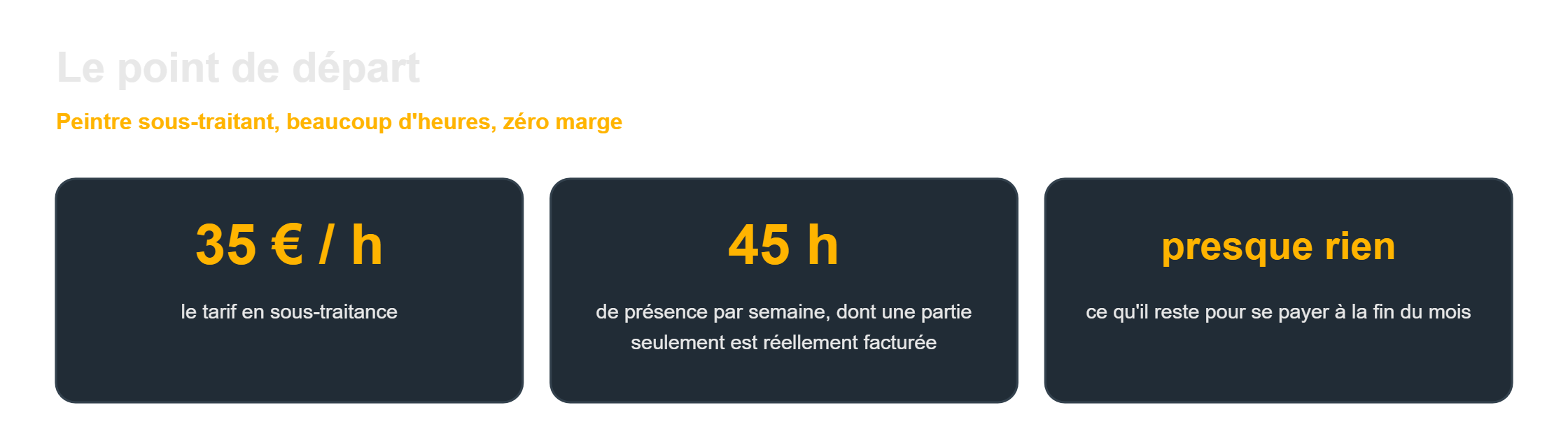 Peintre sous-traitant à 35 € de l'heure : beaucoup d'heures et zéro marge