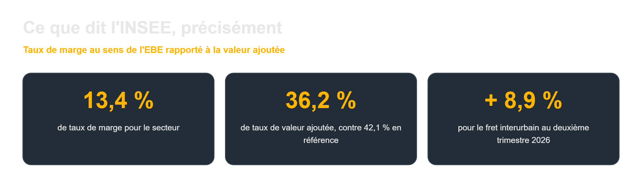 Rentabilité transport : les taux de marge et de valeur ajoutée du secteur selon l'INSEE