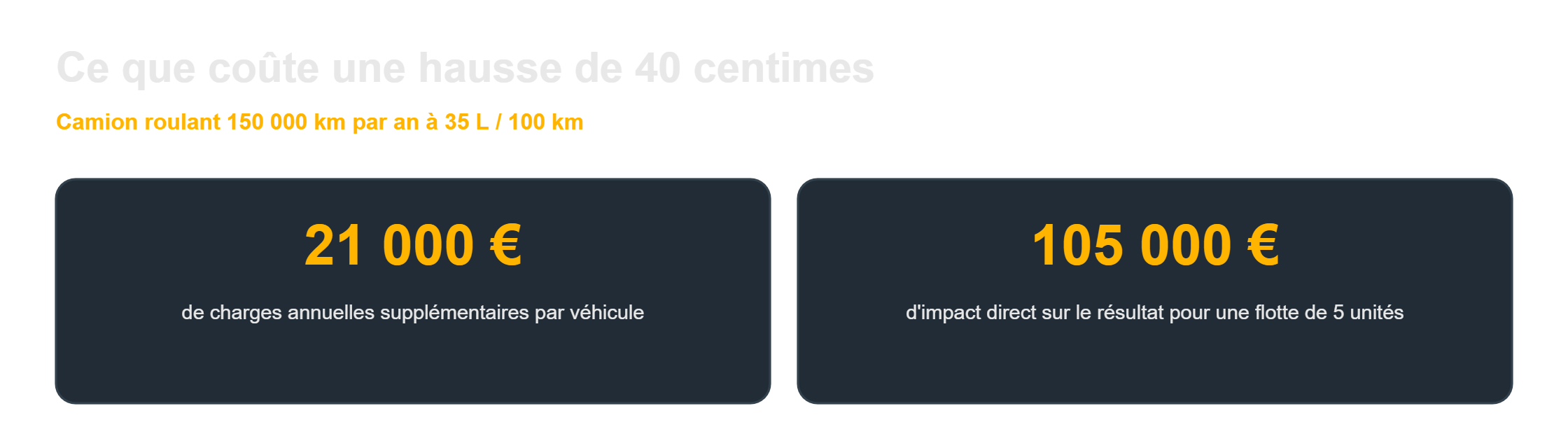 Rentabilité entreprise de transport : l'impact d'une hausse de 40 centimes du gazole