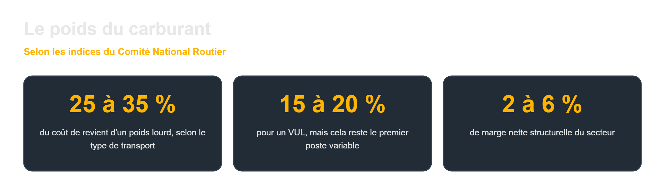 Rentabilité entreprise de transport : le poids du carburant dans le coût de revient