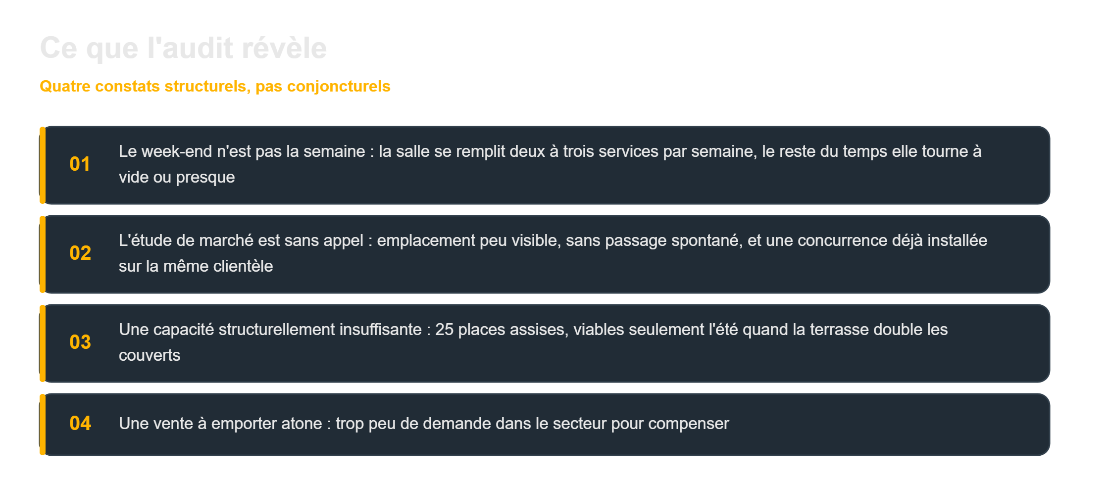 Restaurant complet mais pas rentable : les quatre constats structurels de l'audit