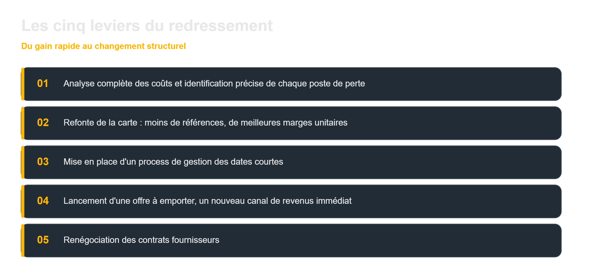 Rentabilité d'un restaurant : les cinq leviers qui ont rétabli la marge après l'audit
