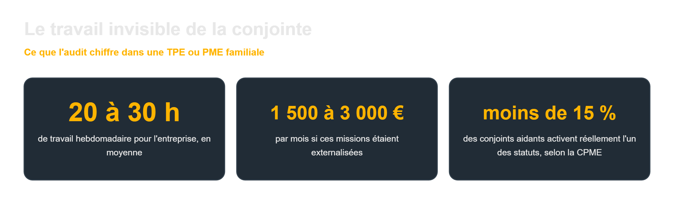 Retraite du conjoint entrepreneur : 20 à 30 h de travail hebdomadaire, 1 500 à 3 000 € par mois, moins de 15 % de statuts activés