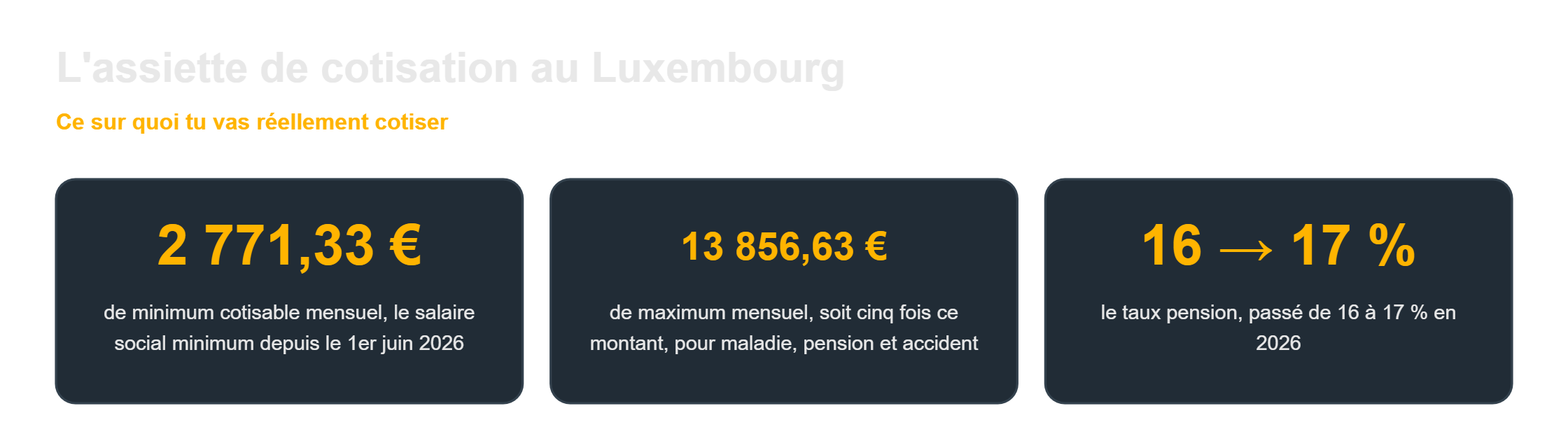 Salarié au Luxembourg : l'assiette de cotisation, minimum, maximum et taux pension 2026
