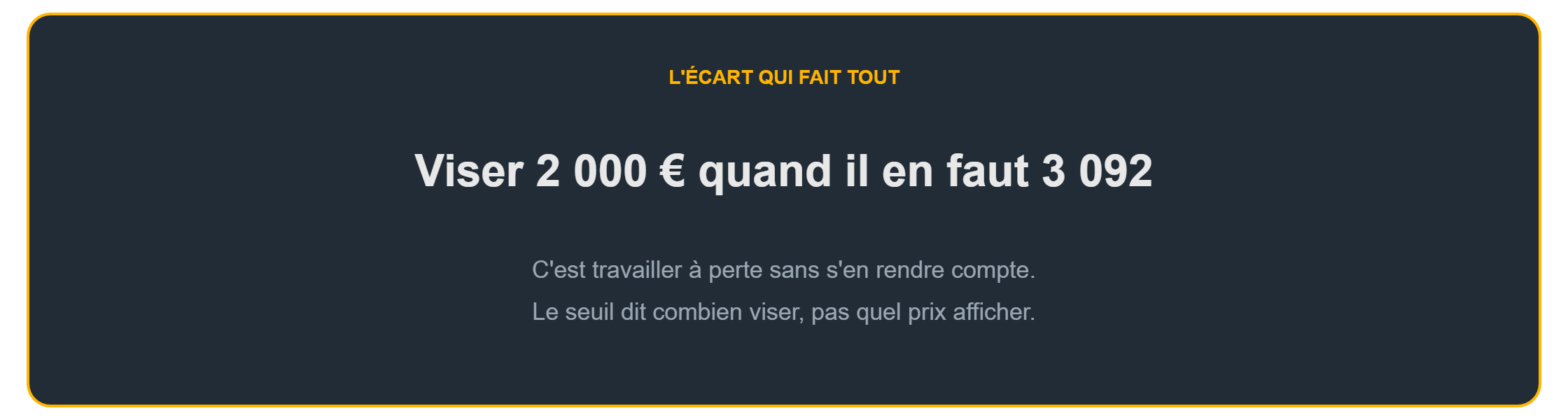 Seuil de rentabilité auto-entrepreneur : viser 2 000 € quand il en faut 3 092, c'est travailler à perte