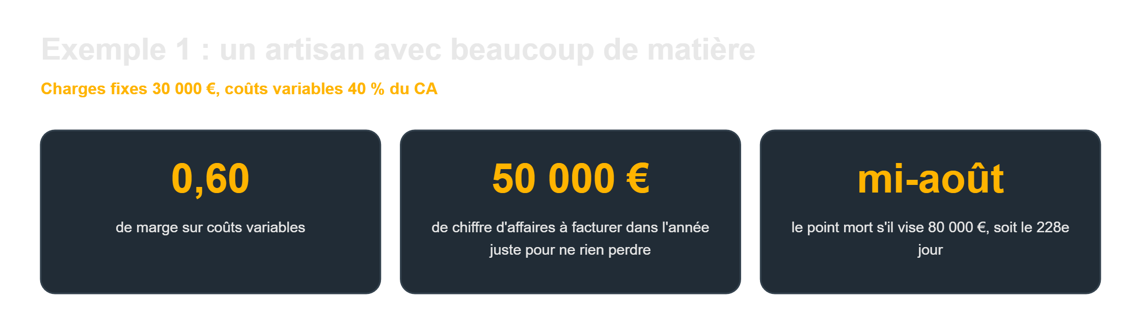 Seuil de rentabilité prévisionnel : l'exemple d'un artisan avec 40 % de coûts variables