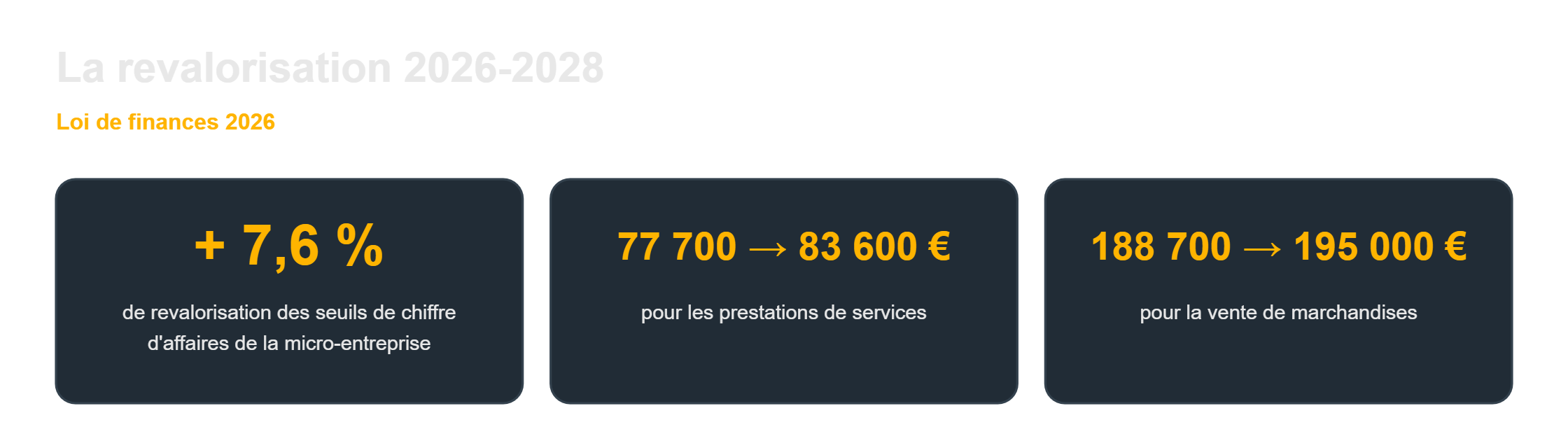 Seuils de chiffre d'affaires micro-entreprise 2026-2028 : la revalorisation de 7,6 %