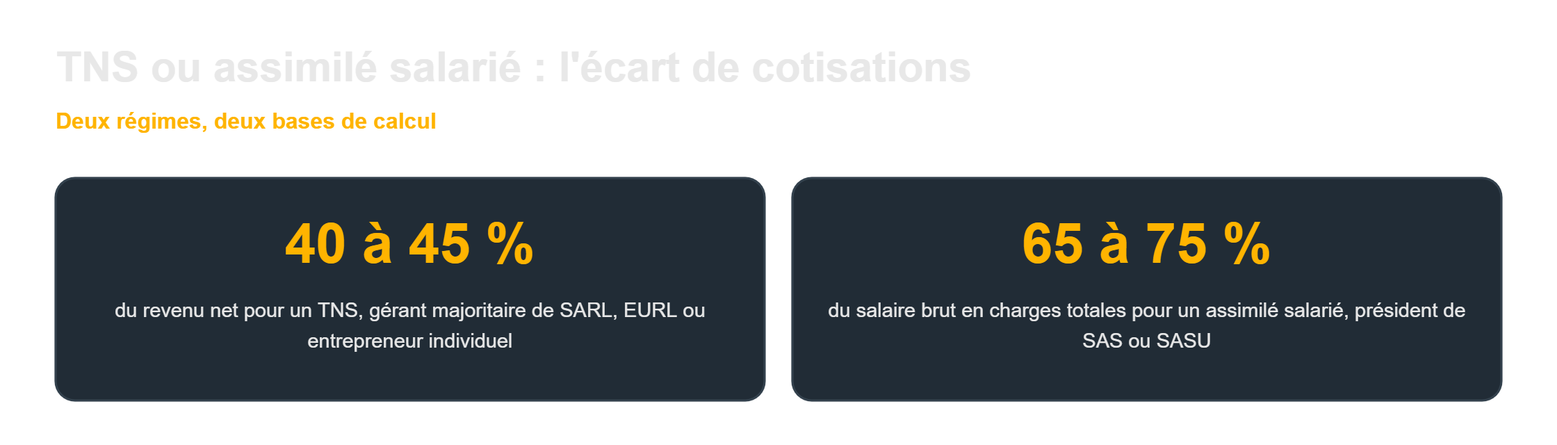 Quel statut juridique choisir en 2026 : l'écart de cotisations entre TNS et assimilé salarié