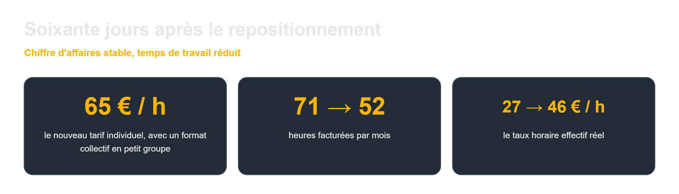 Fixer un tarif viable : les résultats du repositionnement tarifaire soixante jours après