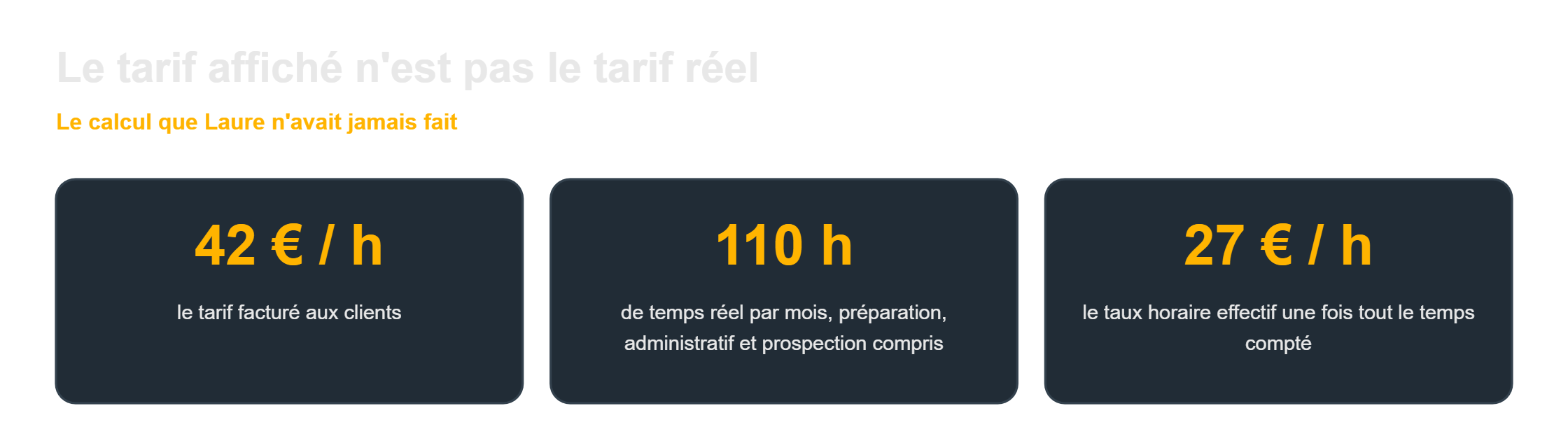 Fixer un tarif viable : 42 € facturés, 110 heures réelles, un taux horaire effectif de 27 €