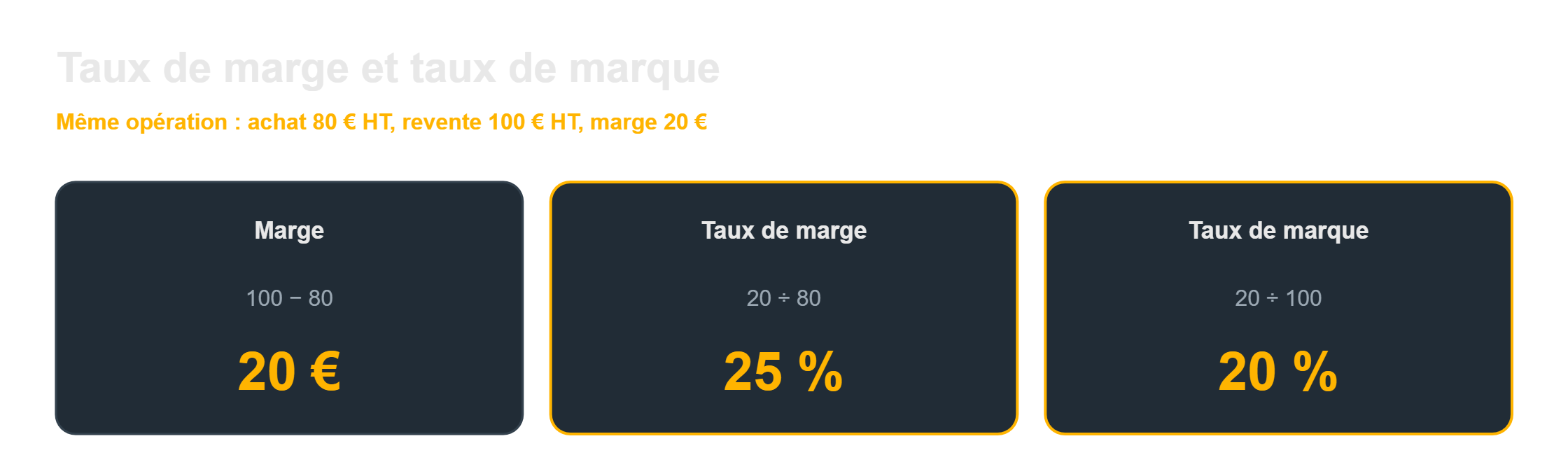 Taux de marge et taux de marque : la différence de calcul sur une même opération